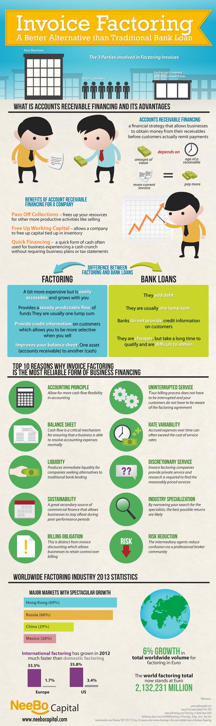 Factoring Infographic Invoice Factoring Infographic
